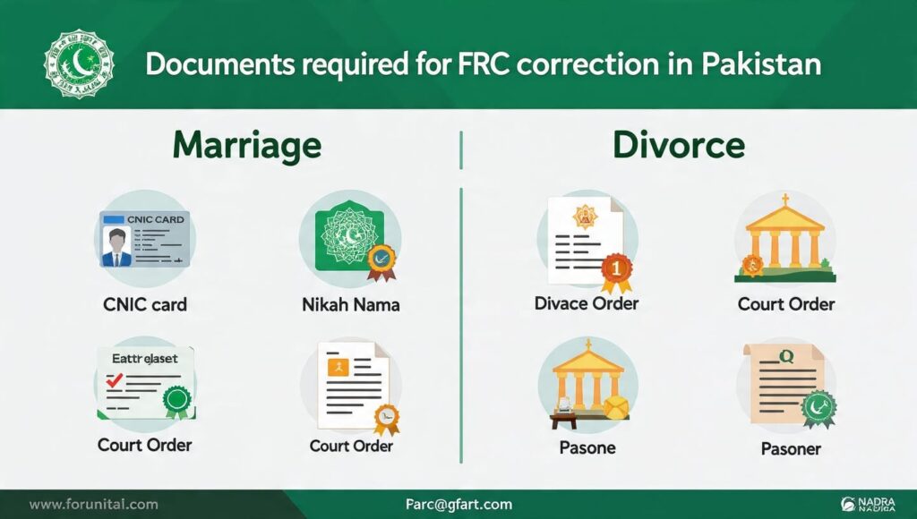 Documents required for FRC correction after marriage and divorce